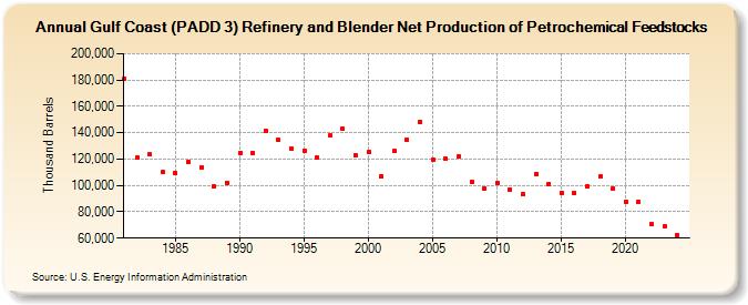 Gulf Coast (PADD 3) Refinery and Blender Net Production of Petrochemical Feedstocks (Thousand Barrels)