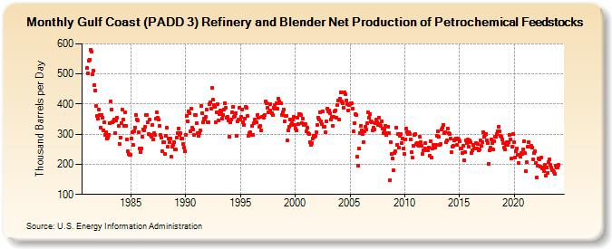Gulf Coast (PADD 3) Refinery and Blender Net Production of Petrochemical Feedstocks (Thousand Barrels per Day)