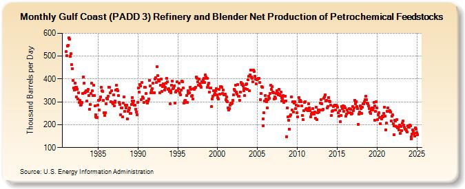 Gulf Coast (PADD 3) Refinery and Blender Net Production of Petrochemical Feedstocks (Thousand Barrels per Day)