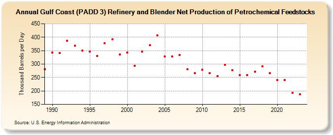 Gulf Coast (PADD 3) Refinery and Blender Net Production of Petrochemical Feedstocks (Thousand Barrels per Day)