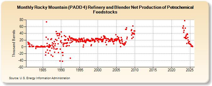 Rocky Mountain (PADD 4) Refinery and Blender Net Production of Petrochemical Feedstocks (Thousand Barrels)