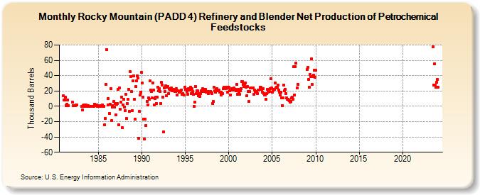 Rocky Mountain (PADD 4) Refinery and Blender Net Production of Petrochemical Feedstocks (Thousand Barrels)