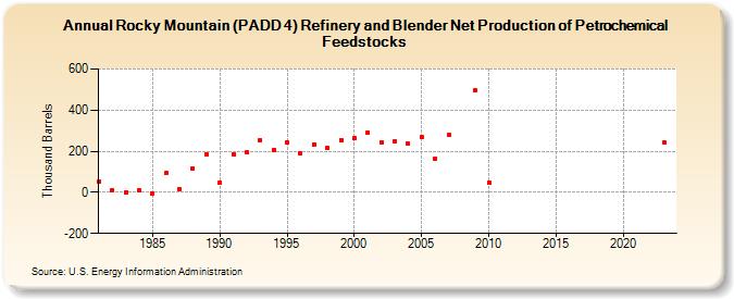 Rocky Mountain (PADD 4) Refinery and Blender Net Production of Petrochemical Feedstocks (Thousand Barrels)