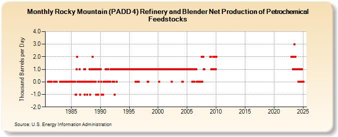 Rocky Mountain (PADD 4) Refinery and Blender Net Production of Petrochemical Feedstocks (Thousand Barrels per Day)