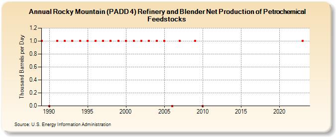 Rocky Mountain (PADD 4) Refinery and Blender Net Production of Petrochemical Feedstocks (Thousand Barrels per Day)