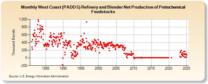 West Coast (PADD 5) Refinery and Blender Net Production of Petrochemical Feedstocks (Thousand Barrels)