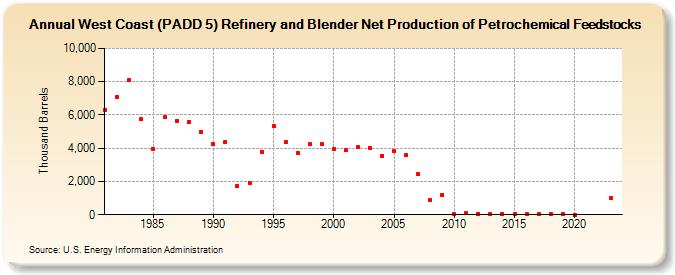 West Coast (PADD 5) Refinery and Blender Net Production of Petrochemical Feedstocks (Thousand Barrels)