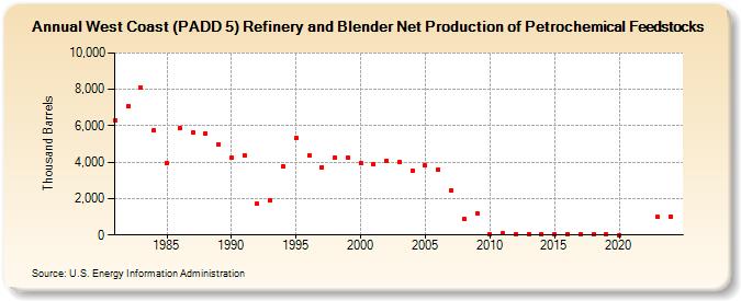 West Coast (PADD 5) Refinery and Blender Net Production of Petrochemical Feedstocks (Thousand Barrels)