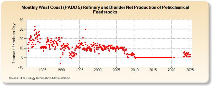 West Coast (PADD 5) Refinery and Blender Net Production of Petrochemical Feedstocks (Thousand Barrels per Day)