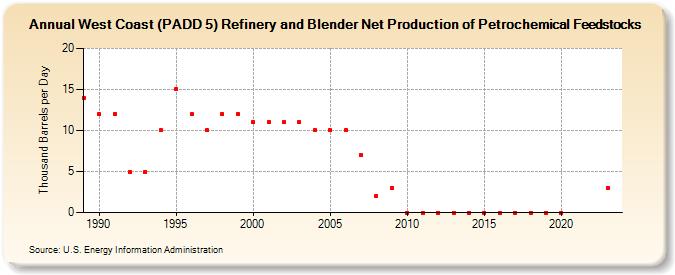 West Coast (PADD 5) Refinery and Blender Net Production of Petrochemical Feedstocks (Thousand Barrels per Day)
