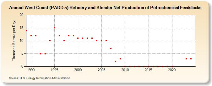 West Coast (PADD 5) Refinery and Blender Net Production of Petrochemical Feedstocks (Thousand Barrels per Day)