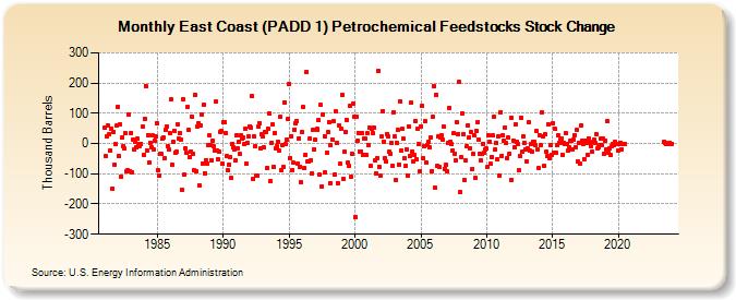 East Coast (PADD 1) Petrochemical Feedstocks Stock Change (Thousand Barrels)