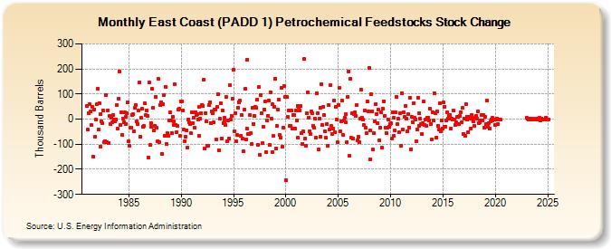 East Coast (PADD 1) Petrochemical Feedstocks Stock Change (Thousand Barrels)