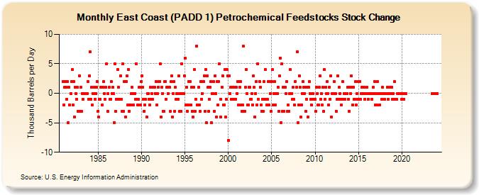 East Coast (PADD 1) Petrochemical Feedstocks Stock Change (Thousand Barrels per Day)