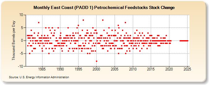 East Coast (PADD 1) Petrochemical Feedstocks Stock Change (Thousand Barrels per Day)