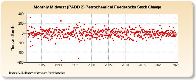 Midwest (PADD 2) Petrochemical Feedstocks Stock Change (Thousand Barrels)