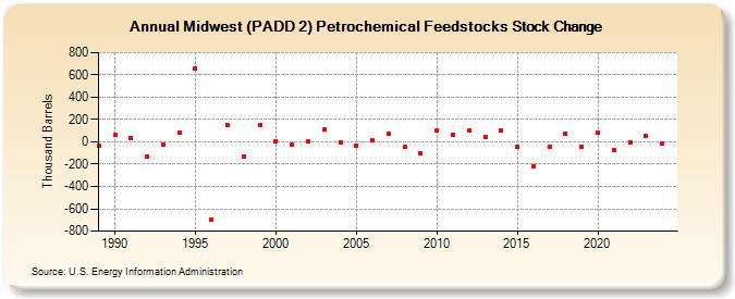 Midwest (PADD 2) Petrochemical Feedstocks Stock Change (Thousand Barrels)