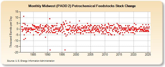 Midwest (PADD 2) Petrochemical Feedstocks Stock Change (Thousand Barrels per Day)