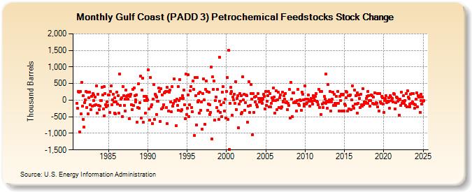 Gulf Coast (PADD 3) Petrochemical Feedstocks Stock Change (Thousand Barrels)