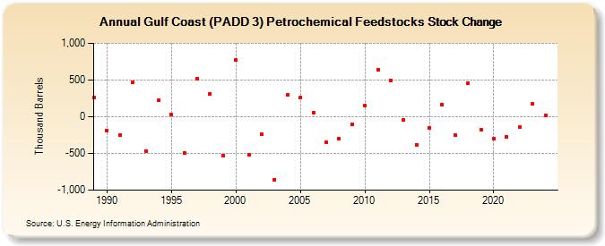 Gulf Coast (PADD 3) Petrochemical Feedstocks Stock Change (Thousand Barrels)