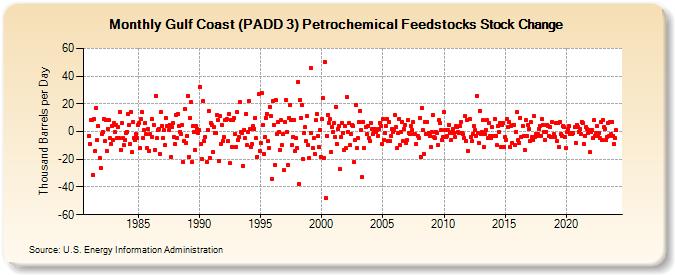 Gulf Coast (PADD 3) Petrochemical Feedstocks Stock Change (Thousand Barrels per Day)