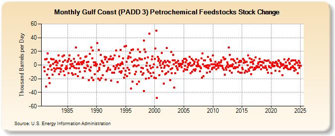 Gulf Coast (PADD 3) Petrochemical Feedstocks Stock Change (Thousand Barrels per Day)
