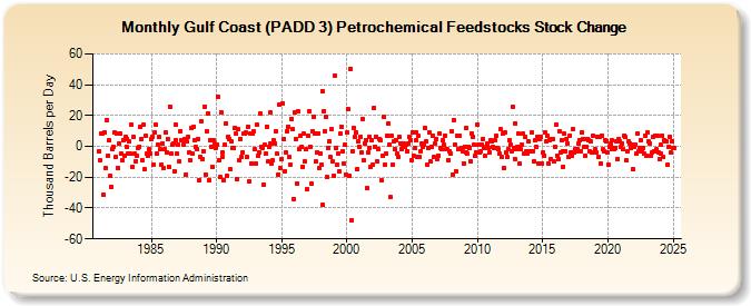 Gulf Coast (PADD 3) Petrochemical Feedstocks Stock Change (Thousand Barrels per Day)