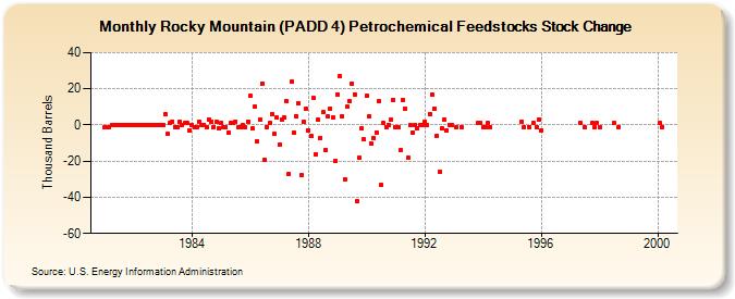 Rocky Mountain (PADD 4) Petrochemical Feedstocks Stock Change (Thousand Barrels)