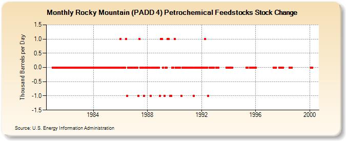 Rocky Mountain (PADD 4) Petrochemical Feedstocks Stock Change (Thousand Barrels per Day)