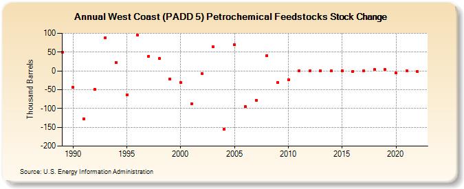 West Coast (PADD 5) Petrochemical Feedstocks Stock Change (Thousand Barrels)
