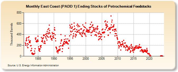 East Coast (PADD 1) Ending Stocks of Petrochemical Feedstocks (Thousand Barrels)