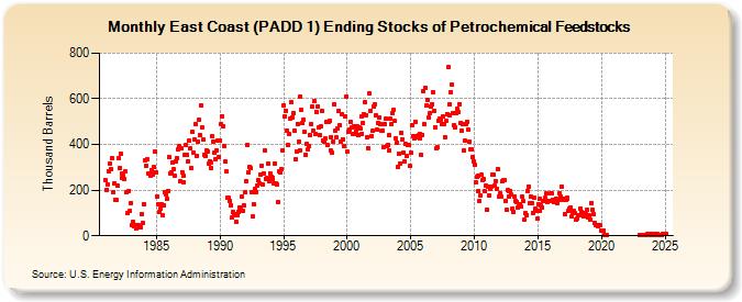 East Coast (PADD 1) Ending Stocks of Petrochemical Feedstocks (Thousand Barrels)