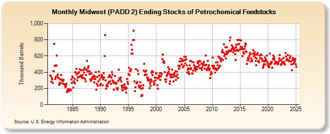 Midwest (PADD 2) Ending Stocks of Petrochemical Feedstocks (Thousand Barrels)