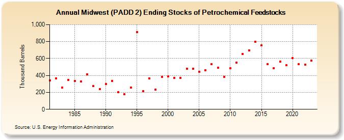 Midwest (PADD 2) Ending Stocks of Petrochemical Feedstocks (Thousand Barrels)