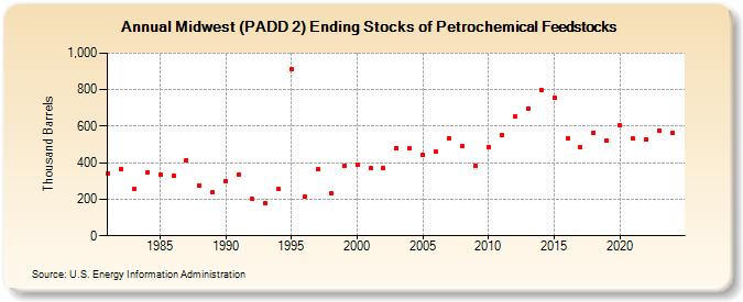 Midwest (PADD 2) Ending Stocks of Petrochemical Feedstocks (Thousand Barrels)