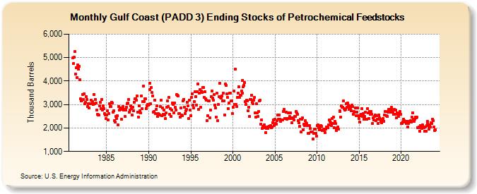 Gulf Coast (PADD 3) Ending Stocks of Petrochemical Feedstocks (Thousand Barrels)