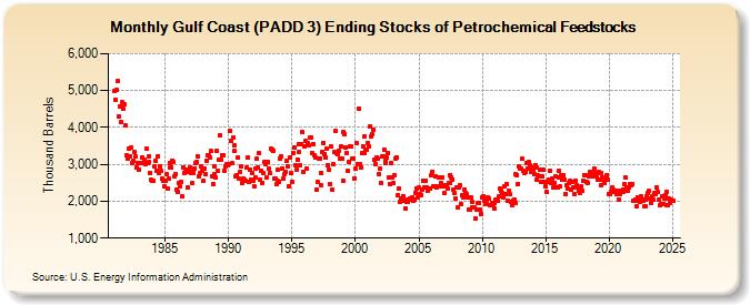 Gulf Coast (PADD 3) Ending Stocks of Petrochemical Feedstocks (Thousand Barrels)