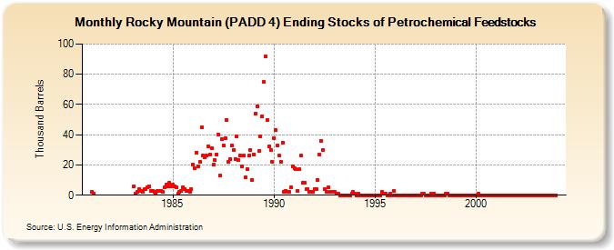 Rocky Mountain (PADD 4) Ending Stocks of Petrochemical Feedstocks (Thousand Barrels)