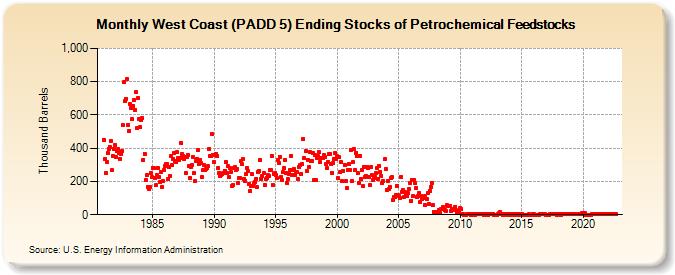 West Coast (PADD 5) Ending Stocks of Petrochemical Feedstocks (Thousand Barrels)