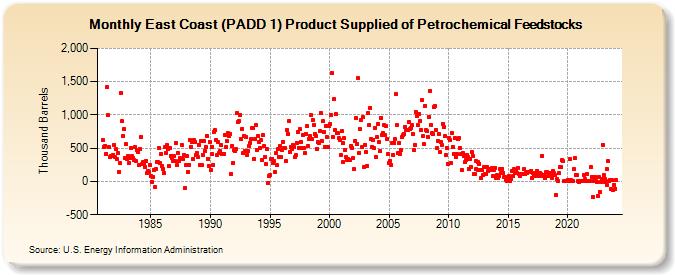East Coast (PADD 1) Product Supplied of Petrochemical Feedstocks (Thousand Barrels)