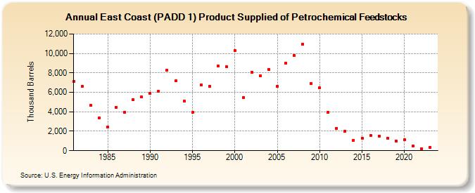 East Coast (PADD 1) Product Supplied of Petrochemical Feedstocks (Thousand Barrels)