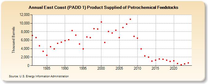 East Coast (PADD 1) Product Supplied of Petrochemical Feedstocks (Thousand Barrels)