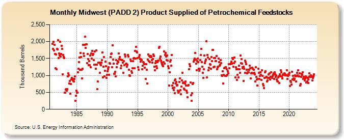 Midwest (PADD 2) Product Supplied of Petrochemical Feedstocks (Thousand Barrels)