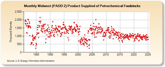 Midwest (PADD 2) Product Supplied of Petrochemical Feedstocks (Thousand Barrels)