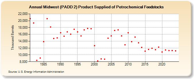 Midwest (PADD 2) Product Supplied of Petrochemical Feedstocks (Thousand Barrels)