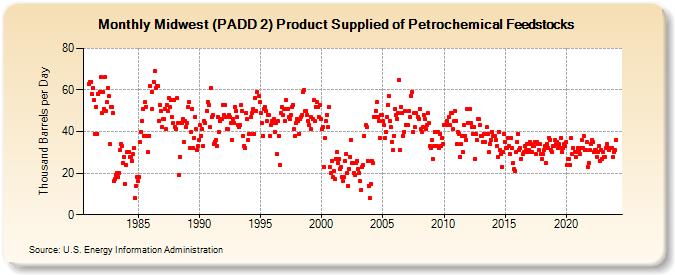 Midwest (PADD 2) Product Supplied of Petrochemical Feedstocks (Thousand Barrels per Day)