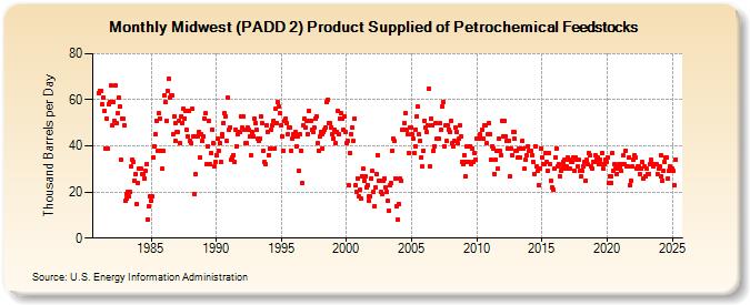 Midwest (PADD 2) Product Supplied of Petrochemical Feedstocks (Thousand Barrels per Day)