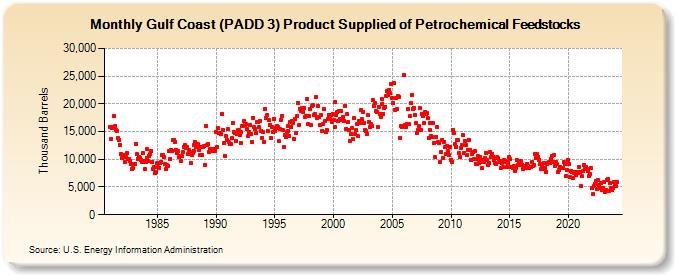 Gulf Coast (PADD 3) Product Supplied of Petrochemical Feedstocks (Thousand Barrels)