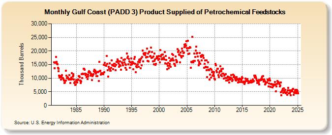 Gulf Coast (PADD 3) Product Supplied of Petrochemical Feedstocks (Thousand Barrels)