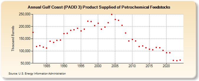 Gulf Coast (PADD 3) Product Supplied of Petrochemical Feedstocks (Thousand Barrels)